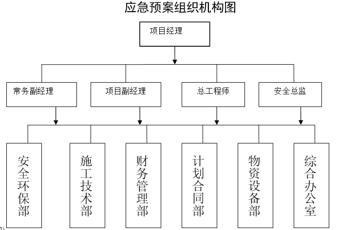 應(yīng)急預(yù)案組織機構(gòu)圖