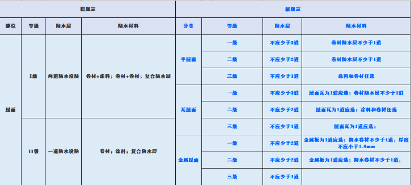 新舊規(guī)范對(duì)屋面、地下工程、外墻、室內(nèi)防水要求對(duì)比