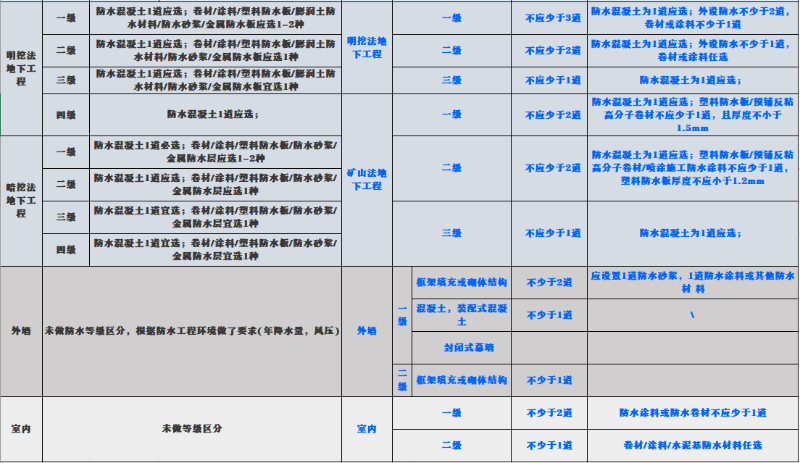 防水強(qiáng)條與舊規(guī)的對照