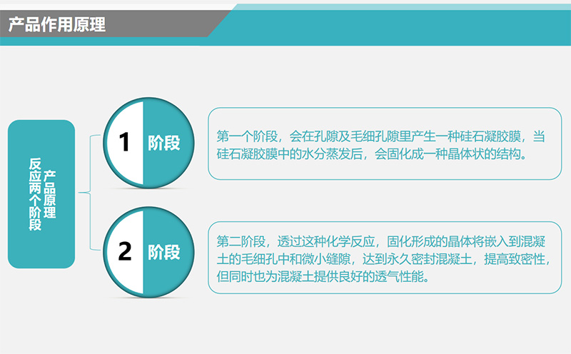 滲透結晶防水材料工作原理